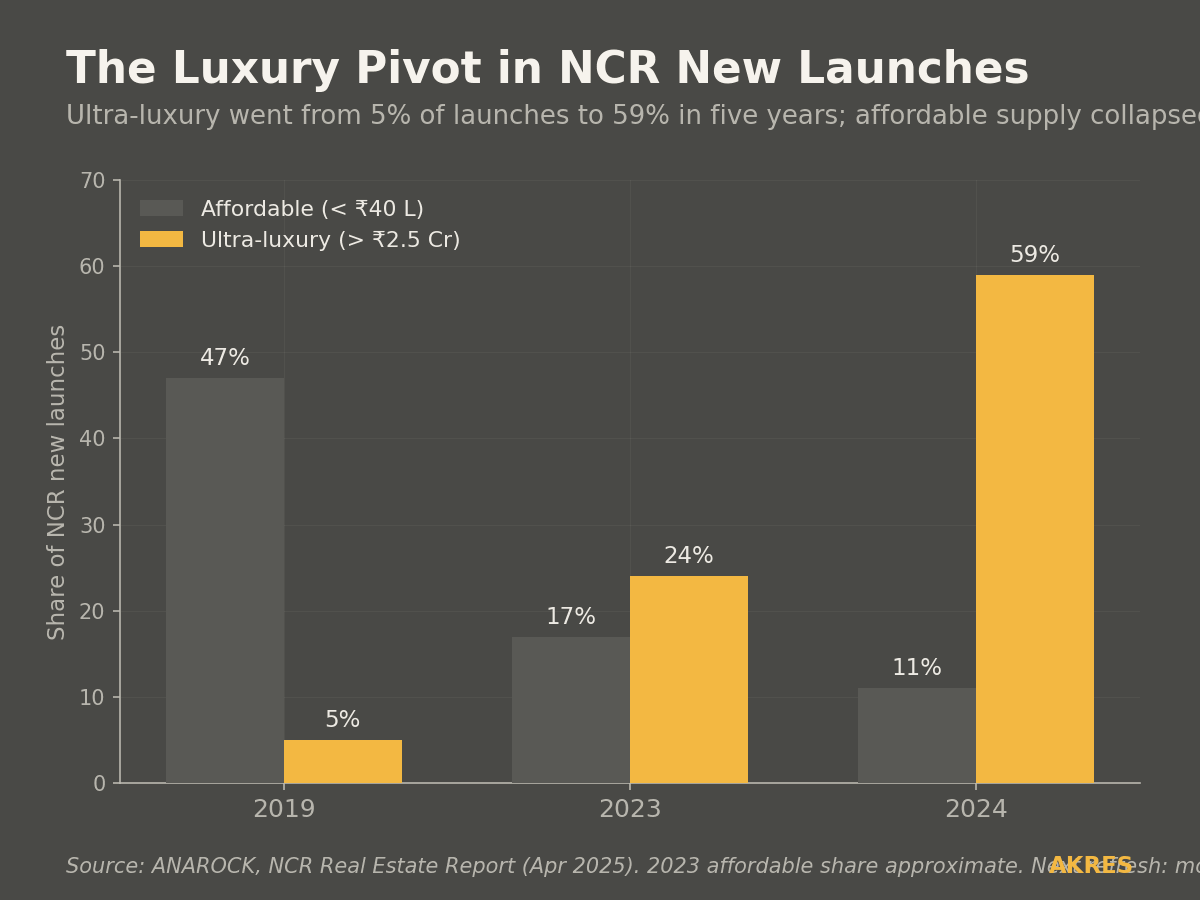 NCR new launch budget mix shift — ultra-luxury versus affordable share