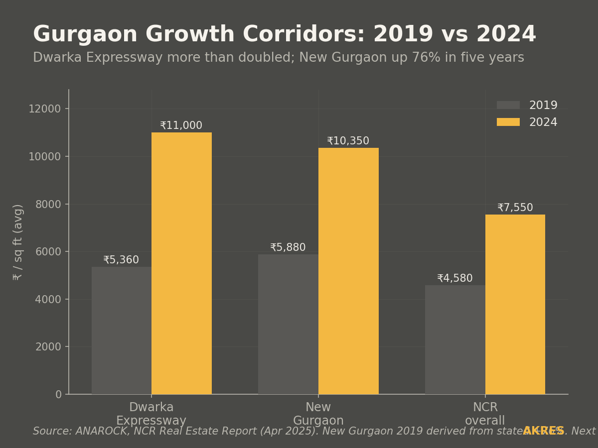 Gurgaon growth corridor prices 2019 vs 2024 — Dwarka Expressway and New Gurgaon