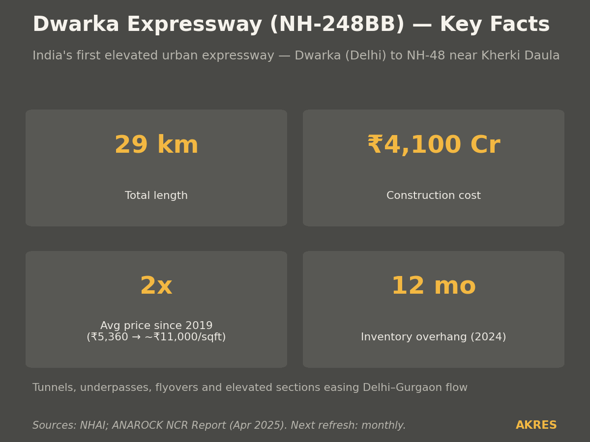 Dwarka Expressway key facts — 29 km, ₹4,100 Cr, prices doubled since 2019