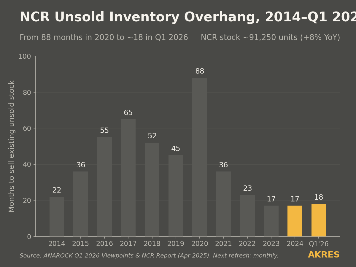 NCR unsold inventory overhang 2014 to 2024
