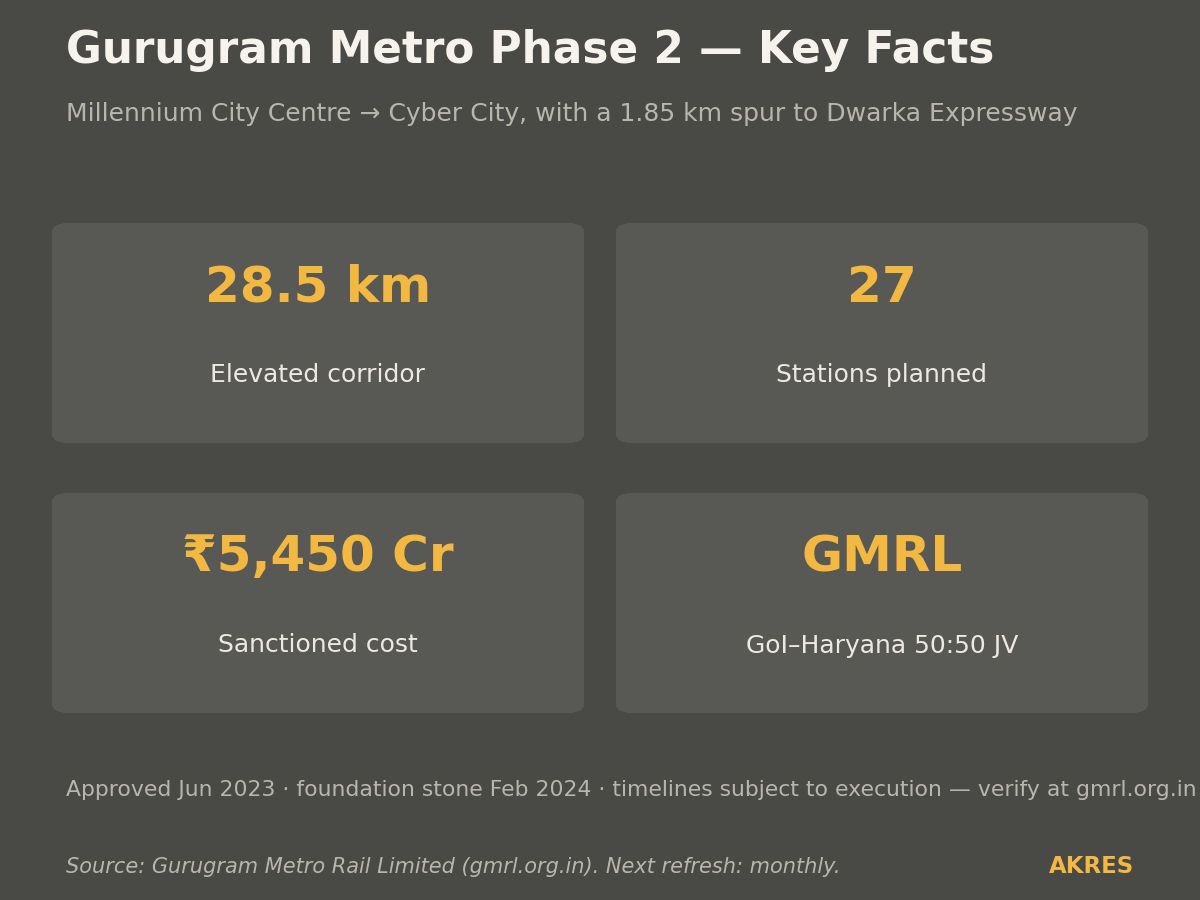 Gurugram Metro Phase 2 key facts — 28.5 km, 27 stations, ₹5,450 Cr, GMRL