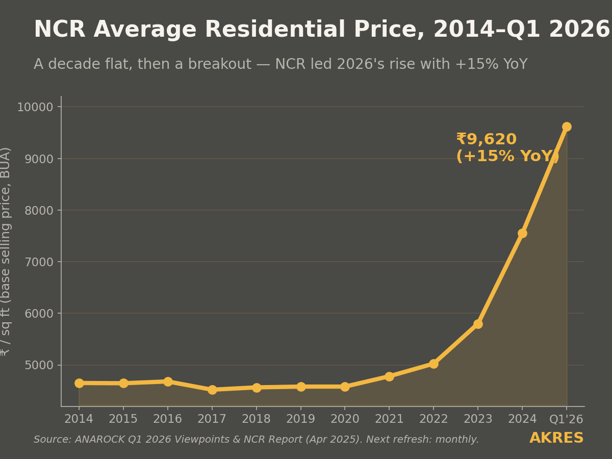 NCR average residential price trend 2014 to 2024